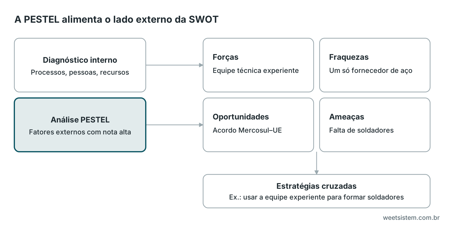 Como os fatores da análise PESTEL alimentam oportunidades e ameaças da SWOT