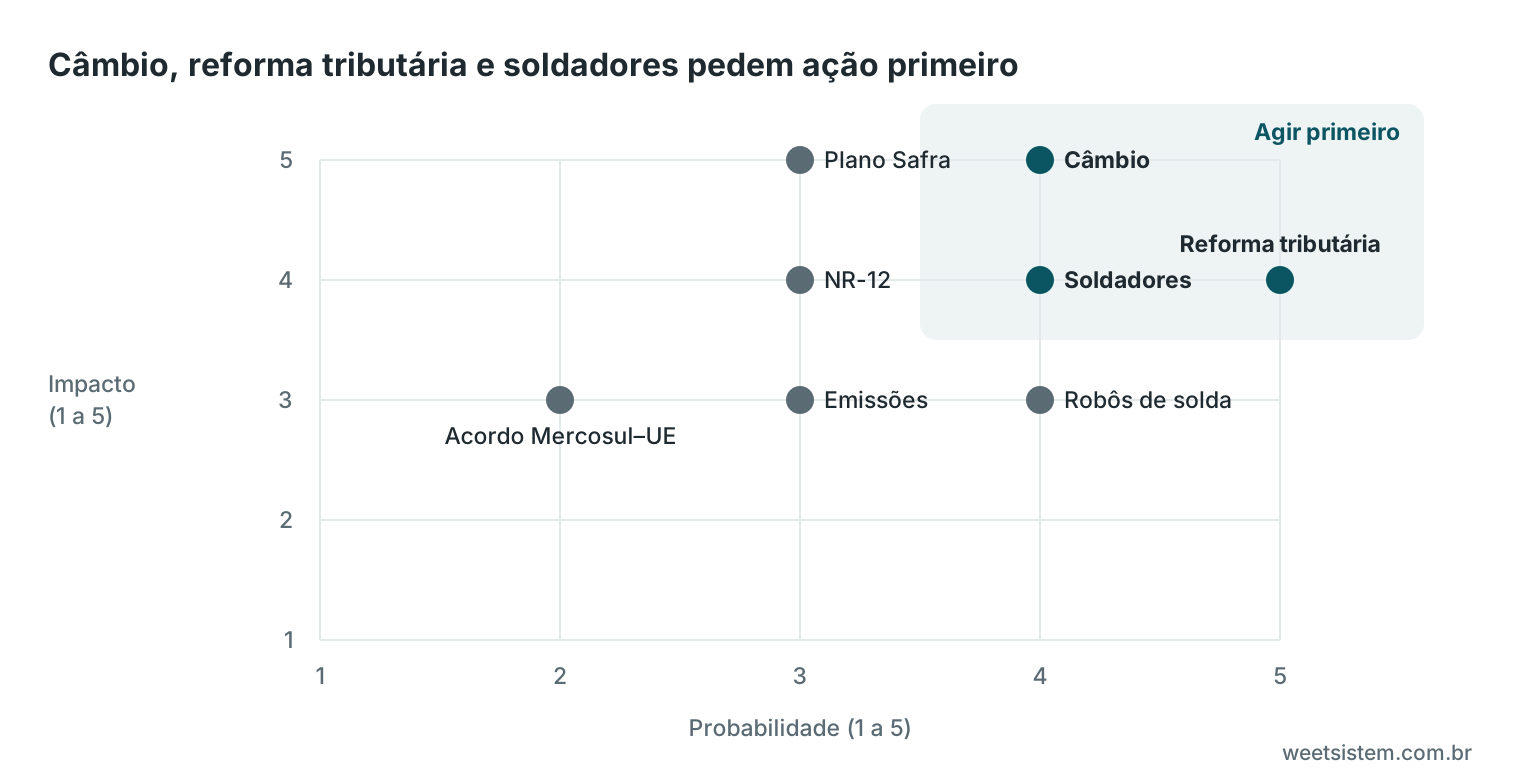 Matriz de impacto e probabilidade de uma análise PESTEL aplicada a uma metalúrgica
